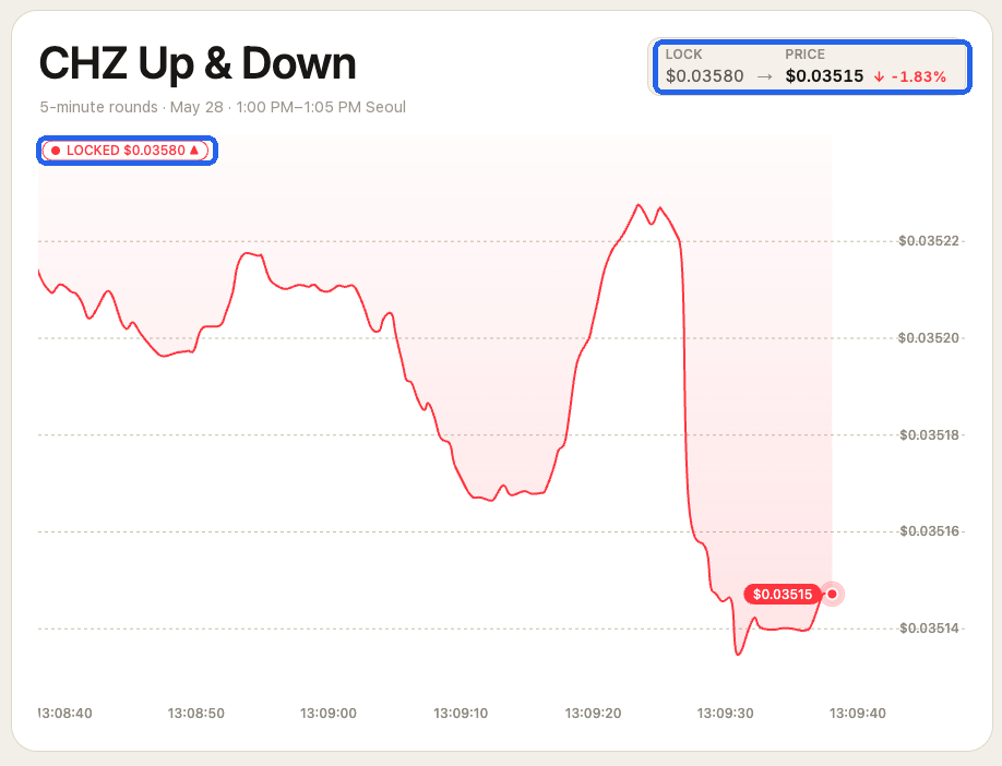 CHZ chart with LOCK/PRICE summary and LOCKED label highlighted